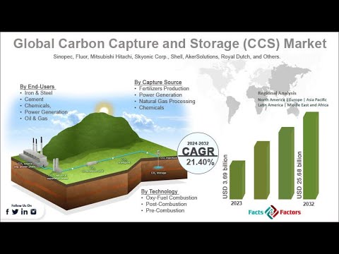 Carbon Capture and Storage Market [Newest Report] Size Booming Insights and Latest Innovations 2032